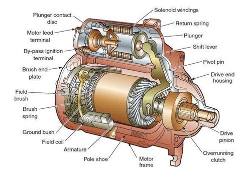 starting system components    works   starter motor car mechanic electricity
