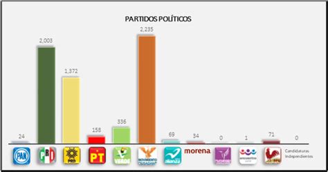 Proceso Electoral Ordinario 2017 2018