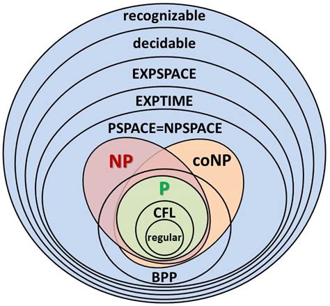 p np np complete np hard gate cse