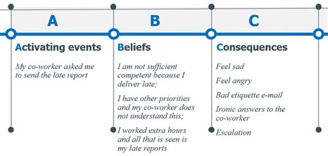 albert ellis abc model from cognitive behavioral therapy cbt applied