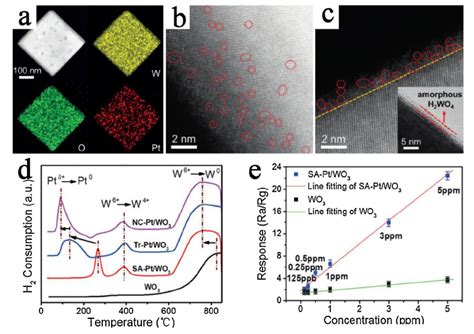 Surface Interface Engineering Of Noble Metals And Transition Metal
