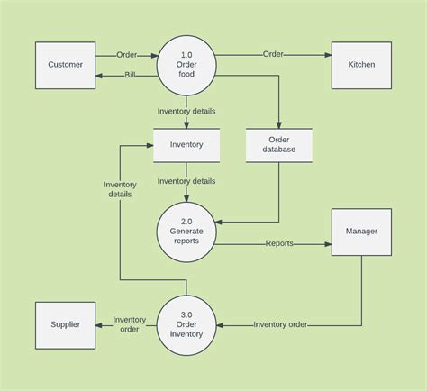 create  data flow diagram  word lucidchart blog