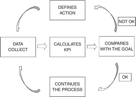 performance measures diagram  loop  scientific diagram