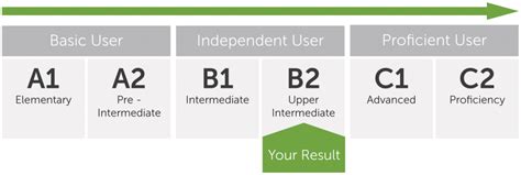 test  english test result upper intermediate perfectly spoken