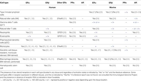 frontiers sex hormones regulate innate immune cells and