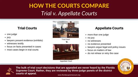 how the courts compare supreme court
