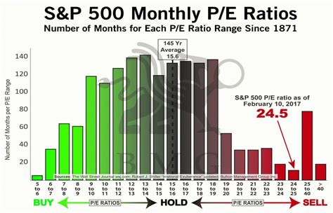 sp  monthly pe ratios bmg