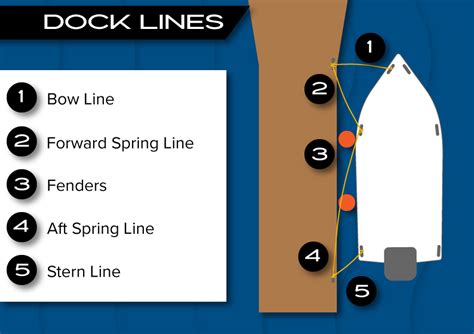 dock lines  proper size  placement   boat partsvu xchange