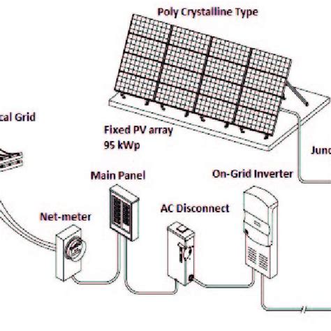 grid solar photovoltaic system components design considerations  case study