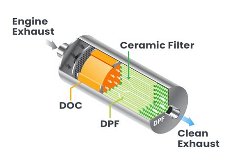 diesel particulate filters afi rentals