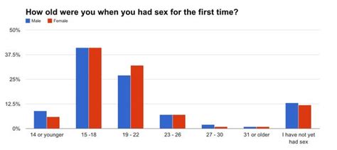 poll the major differences between how single men and women approach sex