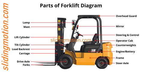 parts  forklift names functions diagram forklift function diagram lifted trucks