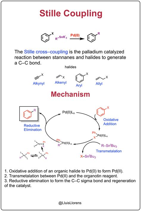 stille coupling organic chemistry organic chemistry study chemistry education