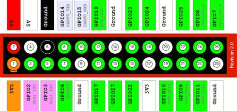 python    difference  board  bcm  gpio pin numbering raspberry pi