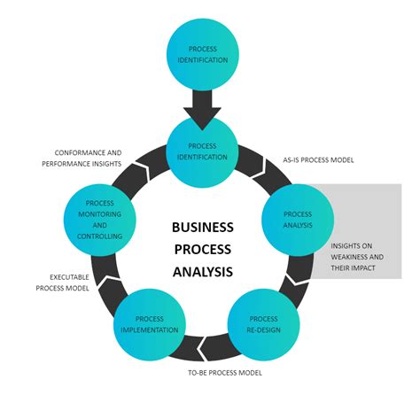 business process analysis edrawmax template