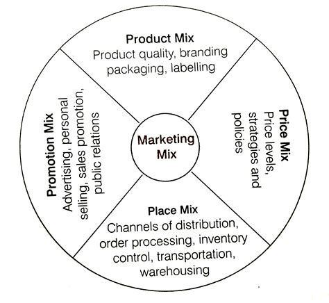 explain  important components  marketing mix