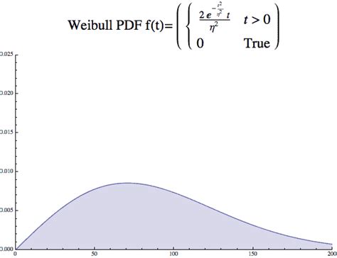 weibull distribution accendo reliability