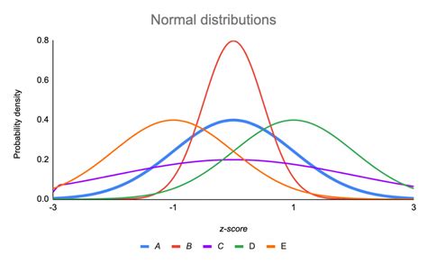 standard normal distribution examples explanations