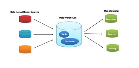 data warehouse  beginners   data warehouse