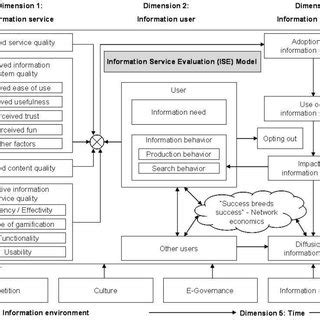 information service evaluation ise model