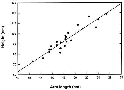 relationship  arm length  height  control subjects