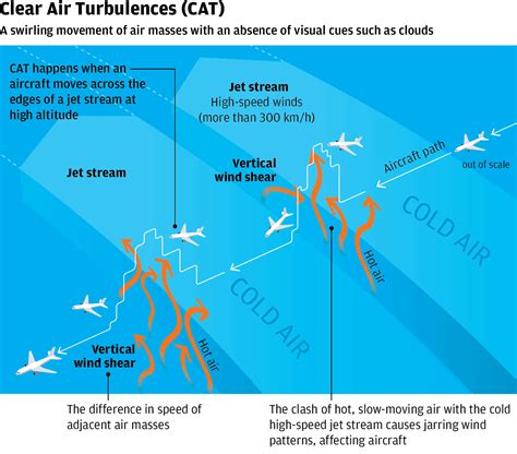clear air turbulence