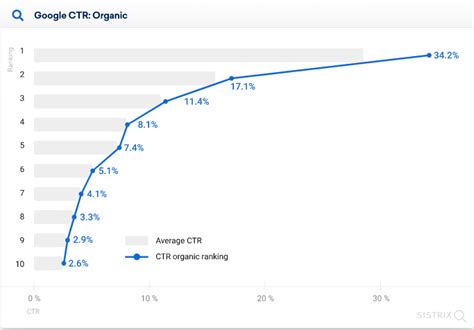 seo ctr stats to inform your 2023 seo strategy [serp trends]