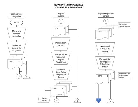 flowchart pelaporan pajak melalui  billing bagian order penjualan
