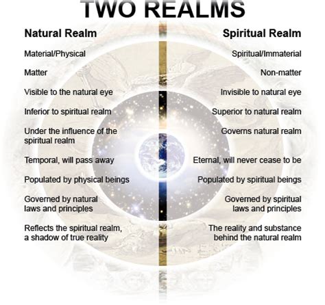 spiritual realities  realms  heavens  kingdoms