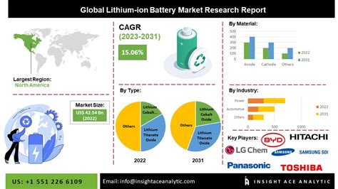 lithium ion battery market size scope growth  forecast