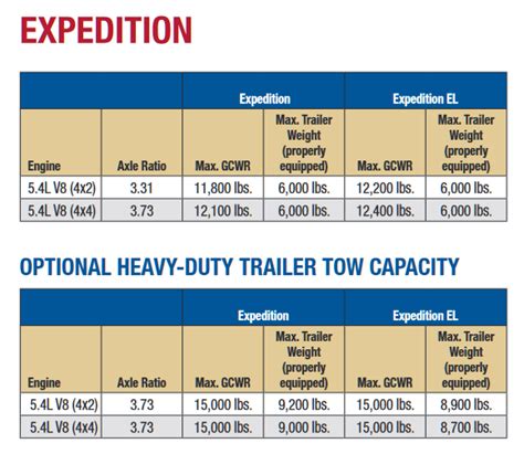 expedition towing capacity chart letstowthatcom