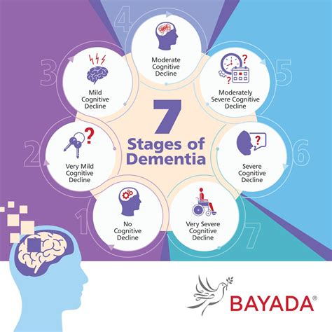 understanding  stages  dementia