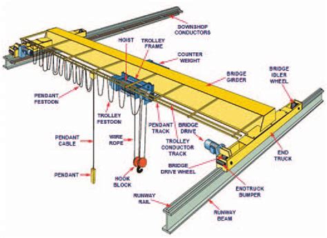 overhead crane components      scientific diagram