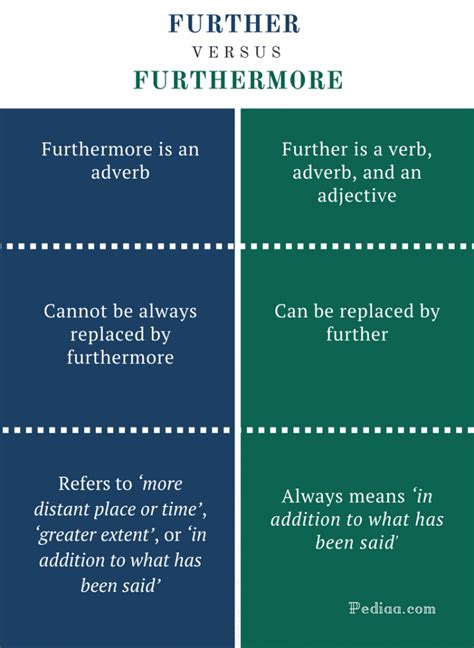 difference     meaning grammar usage