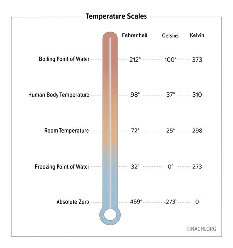 temperature scales inspection gallery internachi