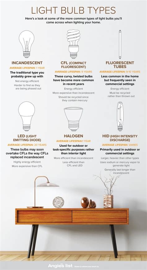 guide  light bulb types angies list