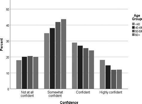 Influence Of Sex And Age On Ratings Of Confidence And Releva