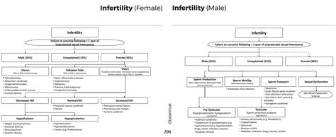 causes of female and male infertility differential grepmed