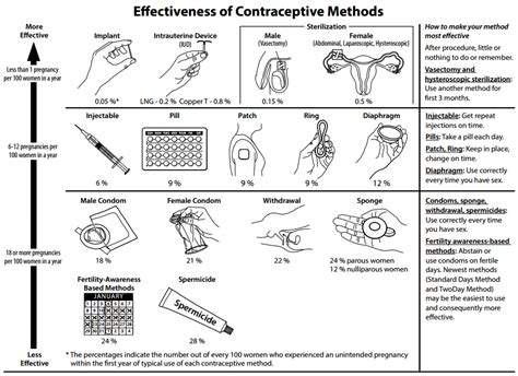 comparison of birth control methods wikipedia