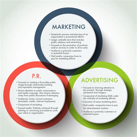 public relations  marketing  advertising writing