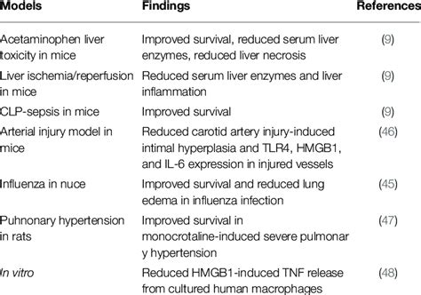 summary of efficacy of p5779 in hmgb1 driven inflammatory diseases