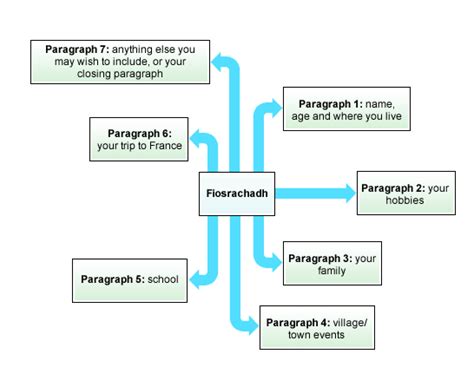 mind map for writing an essay
