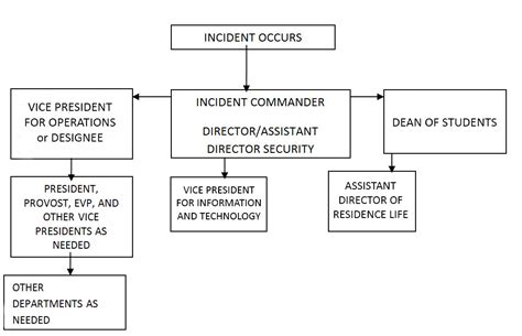 flow chart  emergency response plan
