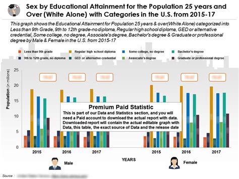 Sex By Educational Attainment For Population 25 Years And Over White