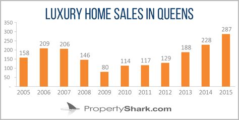 queens sees  time high  luxury sales propertyshark real estate blog