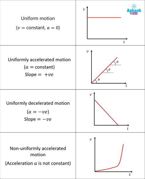 velocity time graph displacement time graph equations physics