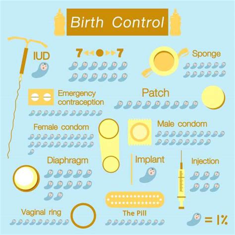All You Need To Know About Birth Control Methods Reliablerxpharmacy