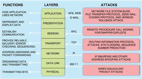 Functions And Attacks At Each Layer Of Osi Model