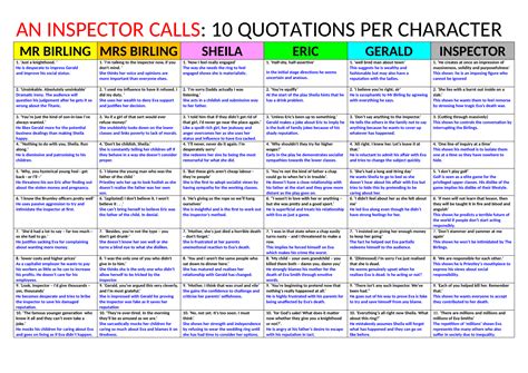 An Inspector Calls 10 Quotations Per Character Revision Teaching