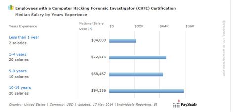 entry level cyber security salary security guards companies